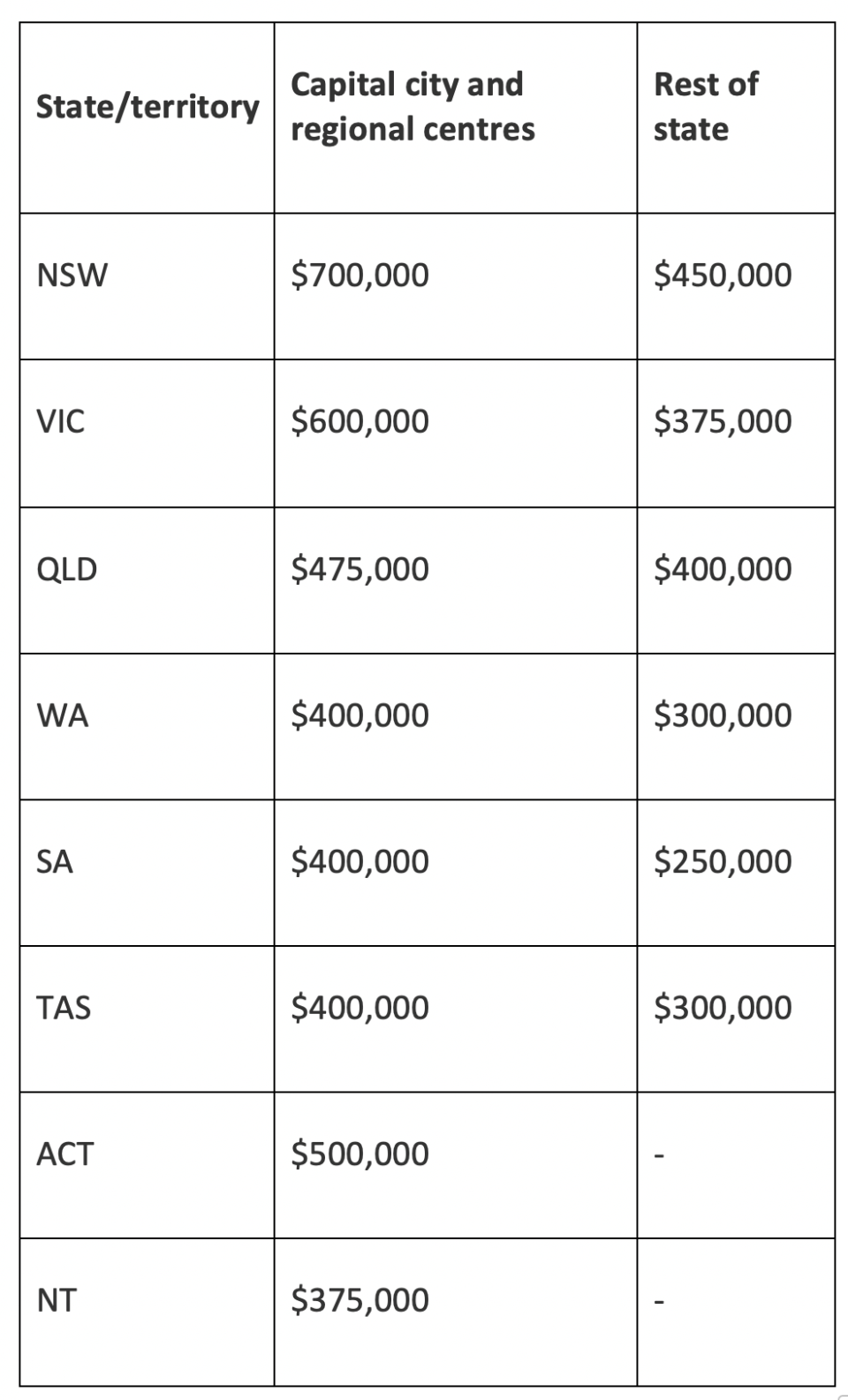 The First Home Loan Deposit Scheme in each state. Source: Supplied