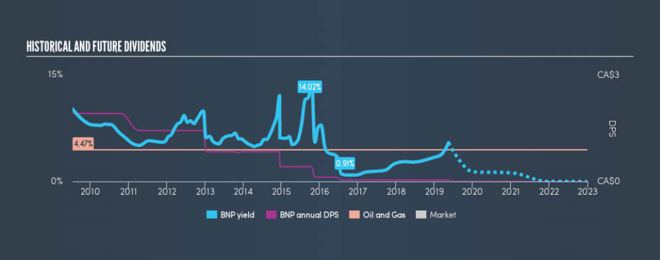 TSX:BNP Historical Dividend Yield, May 17th 2019