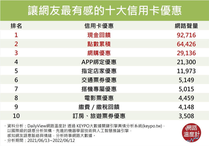 信用卡優惠以現金回饋、點數累積、網購優惠等讓網友最有感。（圖／網路溫度計）