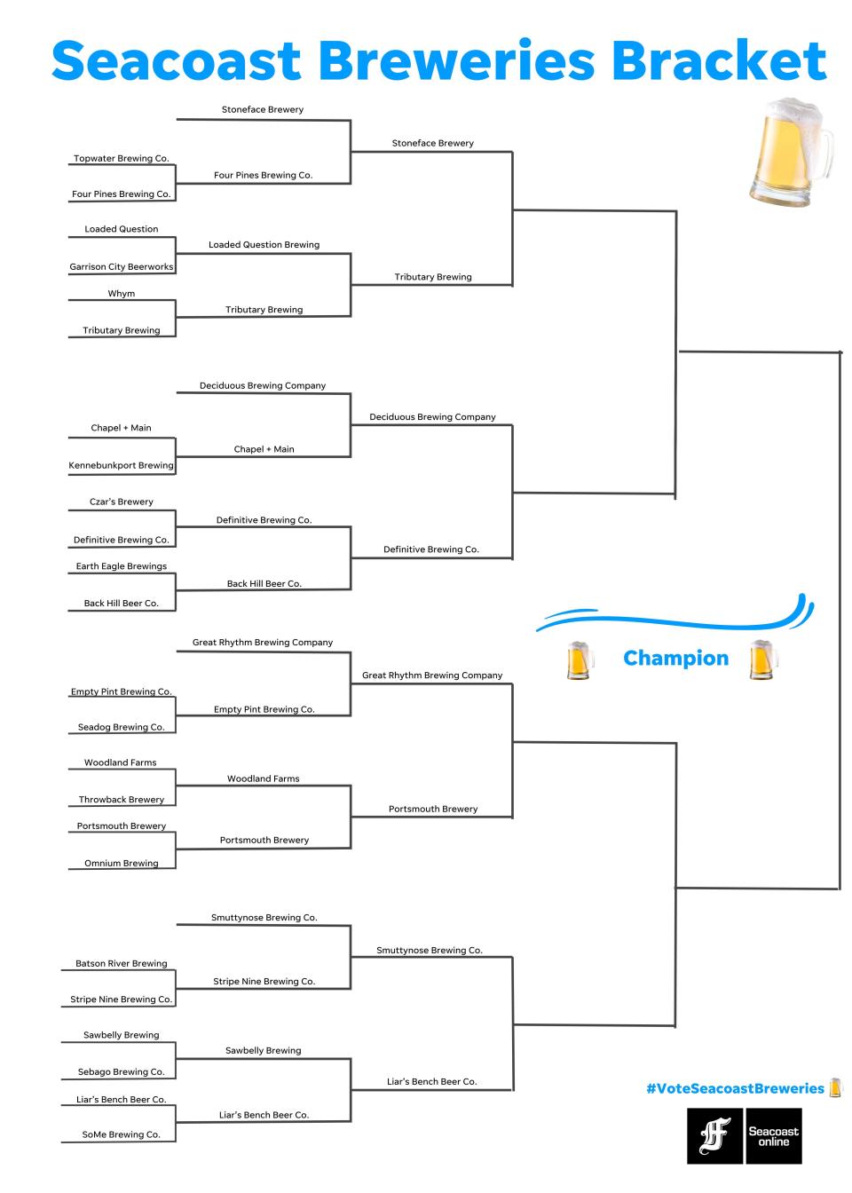 The Seacoast Breweries Bracket, where our readers are choosing their favorite local craft brewery, is down to the quarterfinal round.
