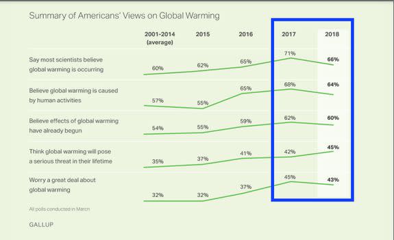 Results from recent Gallup polls on global warming views in U.S.