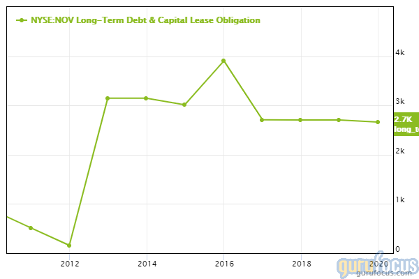 GuruFocus National Oilwell Varco long-term debt