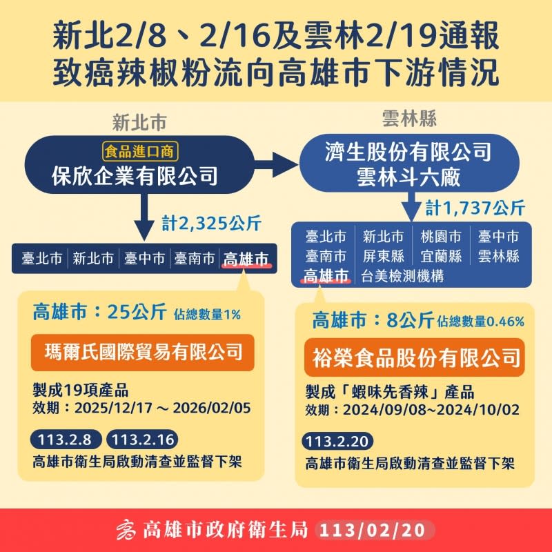 <cite>新北市衛生局也在2月9日抽驗出保欣公司的「紅辣椒粉」含有蘇丹紅色素3號4ppb，，而截至2月19日，已回收1056.988公斤。（圖／翻攝自高雄市衛生局）</cite>