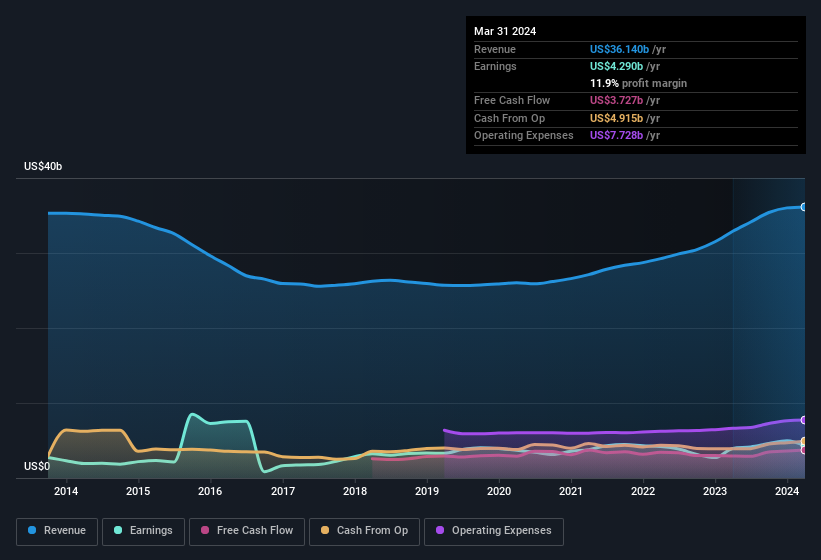 earnings-and-revenue-history