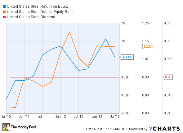 X Return on Equity Chart