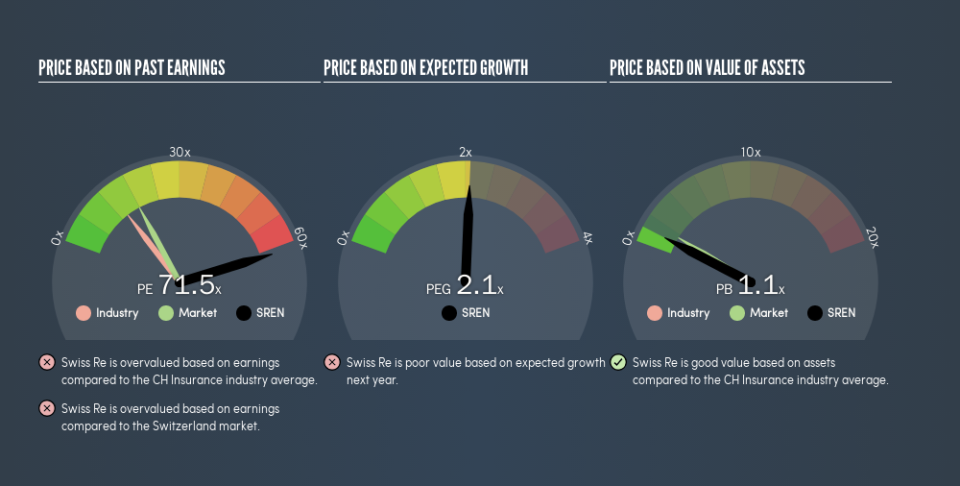 SWX:SREN Price Estimation Relative to Market, February 23rd 2019