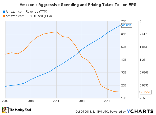 AMZN Revenue (TTM) Chart