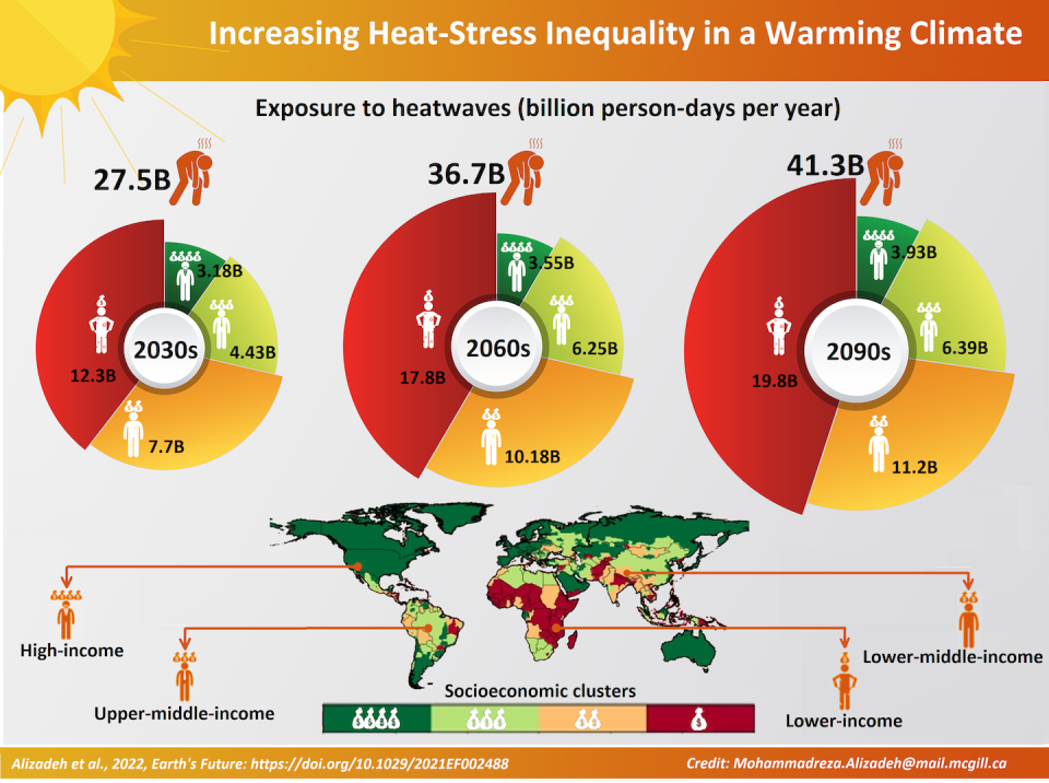 The highest exposure to heat waves is expected in the lowest-income countries. <a href="https://agupubs.onlinelibrary.wiley.com/doi/10.1029/2021EF002488" rel="nofollow noopener" target="_blank" data-ylk="slk:Mohammad Reza Alizadeh;elm:context_link;itc:0;sec:content-canvas" class="link ">Mohammad Reza Alizadeh</a>, <a href="http://creativecommons.org/licenses/by-nd/4.0/" rel="nofollow noopener" target="_blank" data-ylk="slk:CC BY-ND;elm:context_link;itc:0;sec:content-canvas" class="link ">CC BY-ND</a>