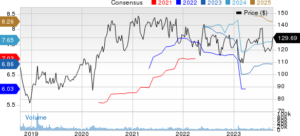 Electronic Arts Inc. Price and Consensus