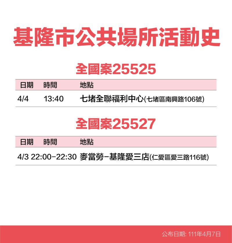 ▲基隆最新足跡。（圖／基隆市政府提供）