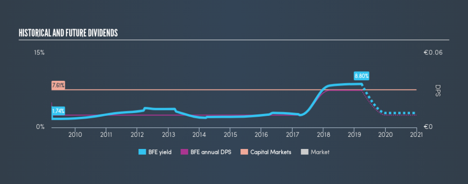 BIT:BFE Historical Dividend Yield, March 27th 2019