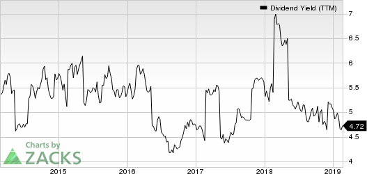 GlaxoSmithKline plc Dividend Yield (TTM)