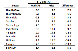 Source: S&P, Thomson Financial, FactSet, and RBC Capital Markets