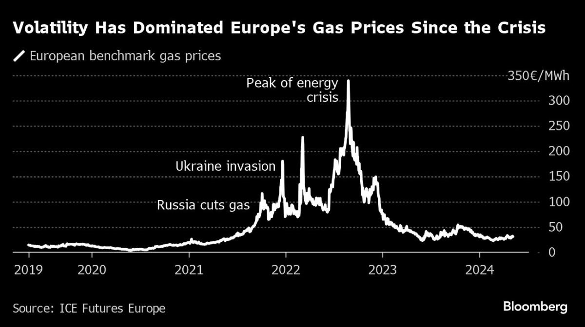 Europe’s gas supply once again depends on one company