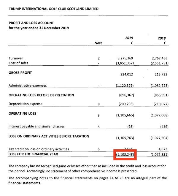 Losses at Trump International Golf Club Scotland Limited, which runs his Aberdeenshire course, amounted to over £1.1 million, or $1.55 million, in 2019.