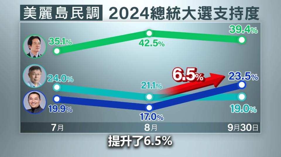 ▼美麗島9月30日公布的最新民調顯示，侯友宜的支持度在訪美後上升6.5%。（圖／東森新聞）