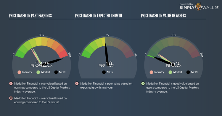 NasdaqGS:MFIN PE PEG Gauge May 15th 18