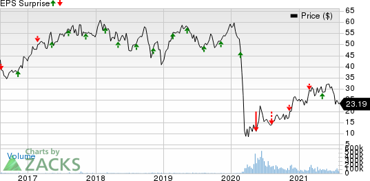 Norwegian Cruise Line Holdings Ltd. Price and EPS Surprise