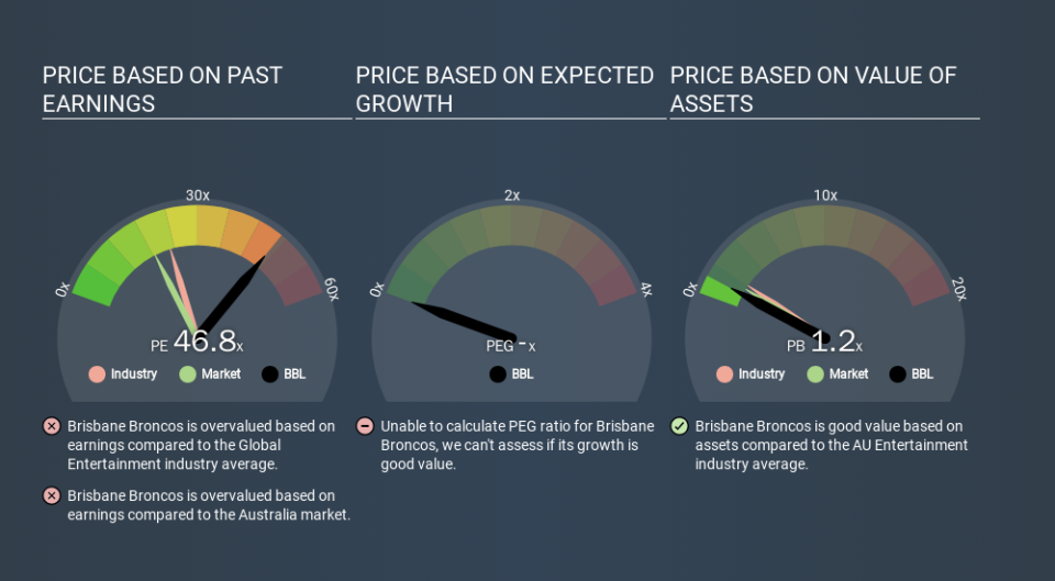 ASX:BBL Price Estimation Relative to Market, December 3rd 2019