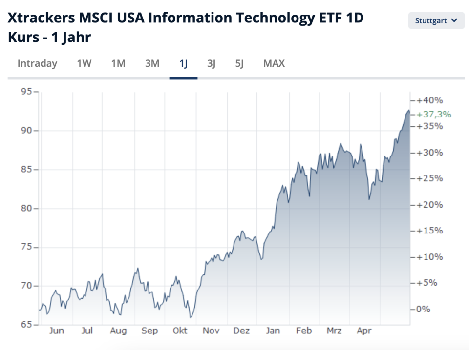 Performance des Xtrackers MSCI USA Information Technology ETF. - Copyright: Finanzen.net