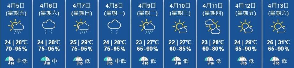 天氣｜天文台：低壓槽影響廣東　本港未來兩三日料有幾陣驟雨