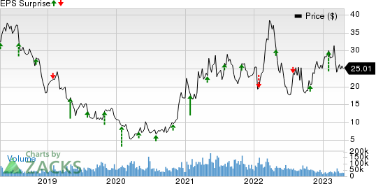 United States Steel Corporation Price and EPS Surprise