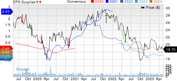 Liberty Global PLC Price, Consensus and EPS Surprise