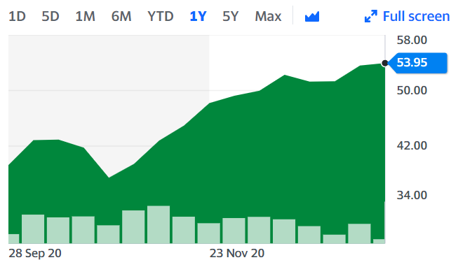 Brent hit an 11-month peak on Wednesday. Chart: Yahoo Finance 