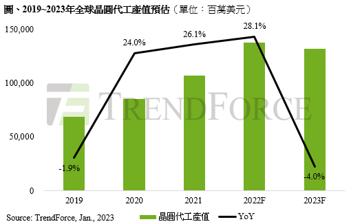 TrendForce預估，2023年晶圓代工產值將年減約4%，衰退幅度更甚2019年。圖／集邦科技提供