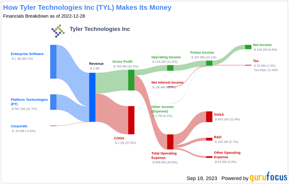 Unpacking the Investment Potential of Tyler Technologies Inc (TYL): A Deep Dive into Financial Metrics and Competitive Strengths