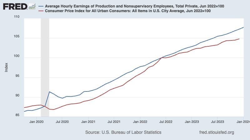 Earnings vs inflation