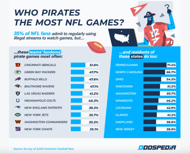 35% Of NFL Fans Regularly Use Pirate Streaming To Watch Games 09