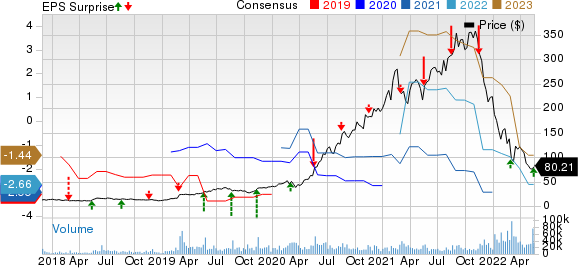 Sea Limited Sponsored ADR Price, Consensus and EPS Surprise