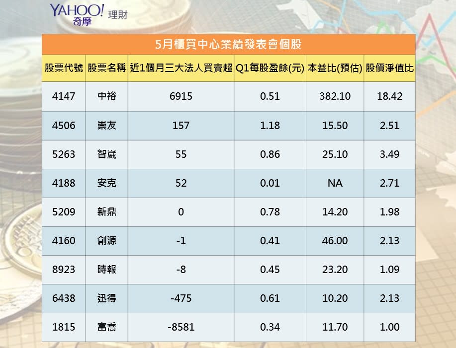 資料來源：CMoney；資料整理：陳唯泰