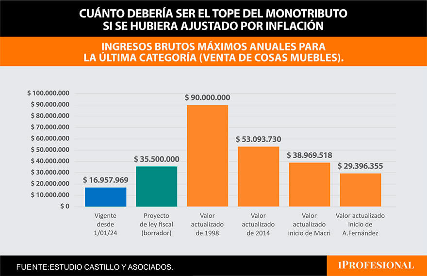 Si solo si quisiera recuperar lo perdido durante el gobierno de Alberto Fernández, el Monotributo debería tener un tope de facturación de casi $30 M