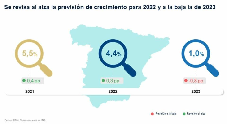 BBVA Research previsiones PIB economía española