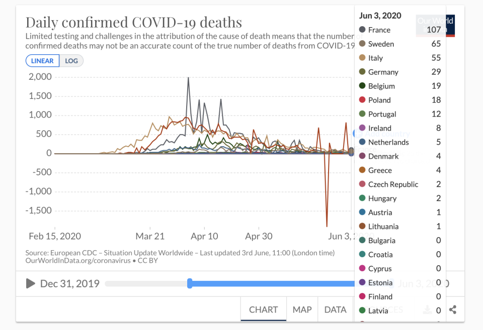 Oxford University data shows the EU countries' tolls for 3 June. (Our World in Data/Oxford University)