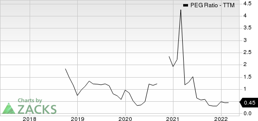 Funko, Inc. PEG Ratio (TTM)