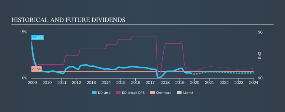 NYSE:DD Historical Dividend Yield, September 24th 2019