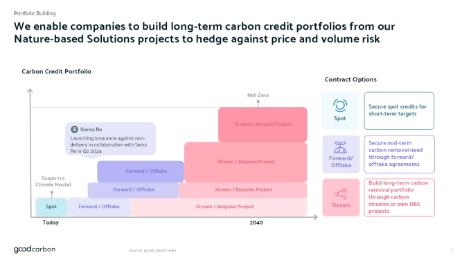 [Slide 7] Positioning yourself as a managed-risk balancing platform with a portfolio approach? Yeah, super smart.