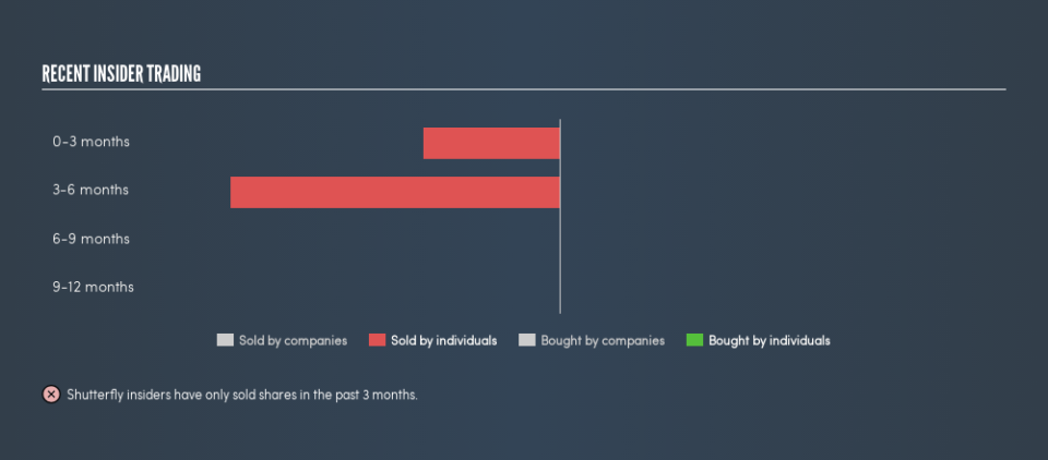 NasdaqGS:SFLY Recent Insider Trading, May 6th 2019