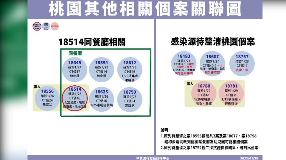 桃園其他相關個案關聯圖。（圖／中央流行疫情指揮中心）