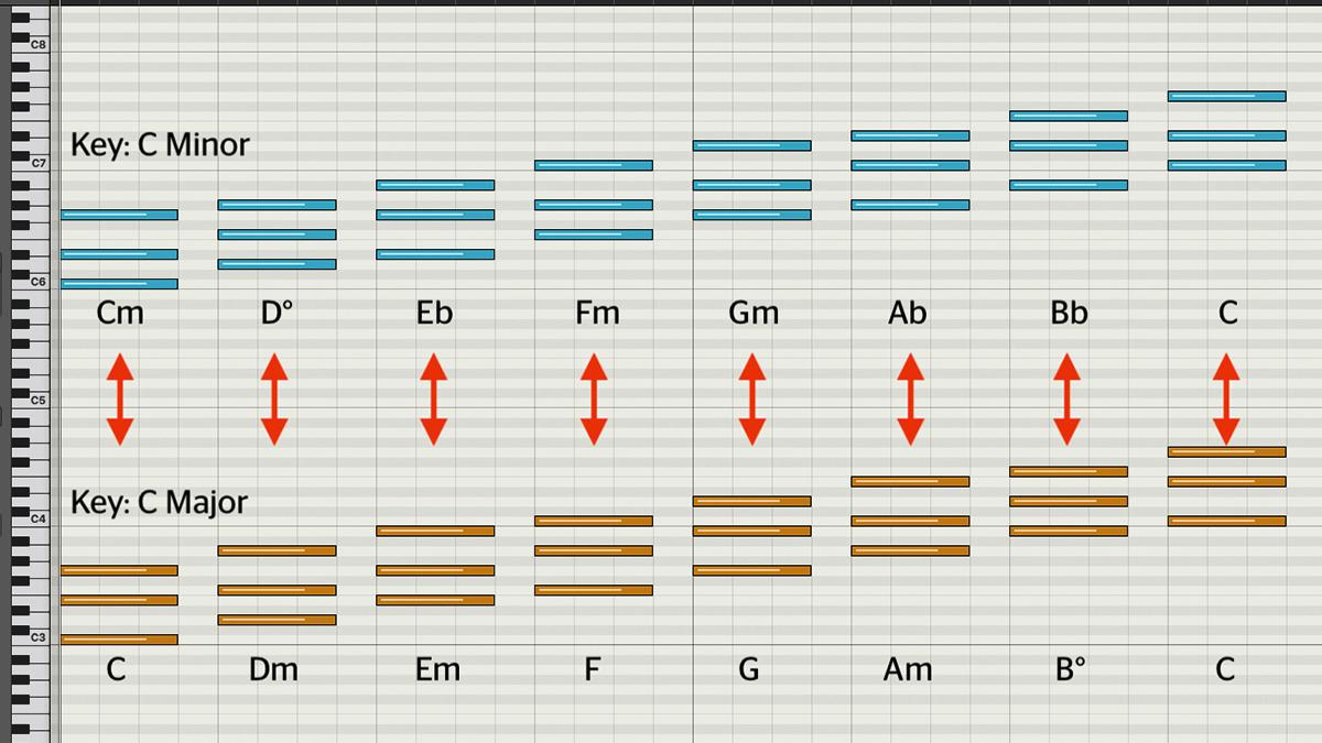  Songwriting basics: how to pep up your progressions by borrowing chords from parallel keys. 