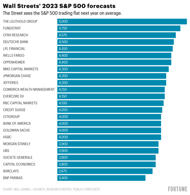 You Should Be Buying Stocks Despite 2022's Poor Performance