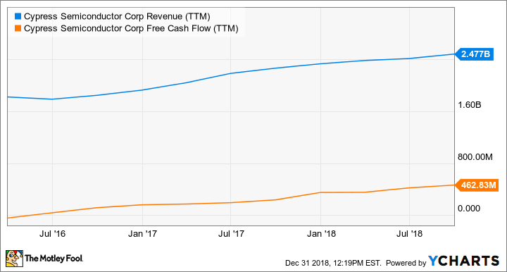 CY Revenue (TTM) Chart