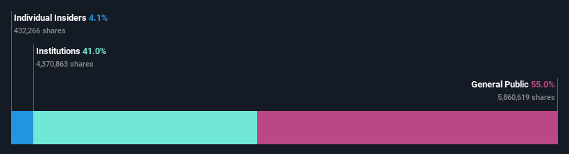 ownership-breakdown