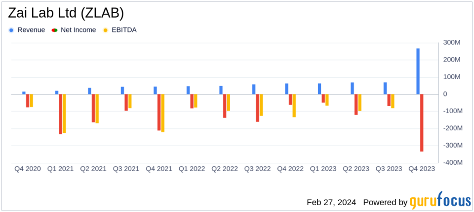 Zai Lab Ltd (ZLAB) Reports 25% Year-Over-Year Revenue Growth in Full-Year 2023 Financial Results