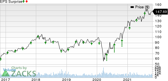 TE Connectivity Ltd. Price and EPS Surprise