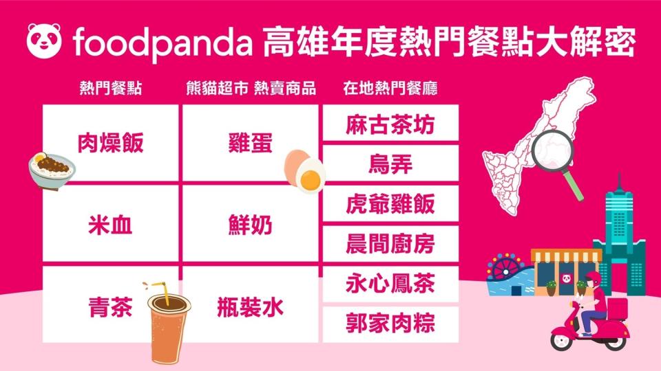 foodpanda年度高雄熱門餐點大解密。 圖:foodpanda提供
