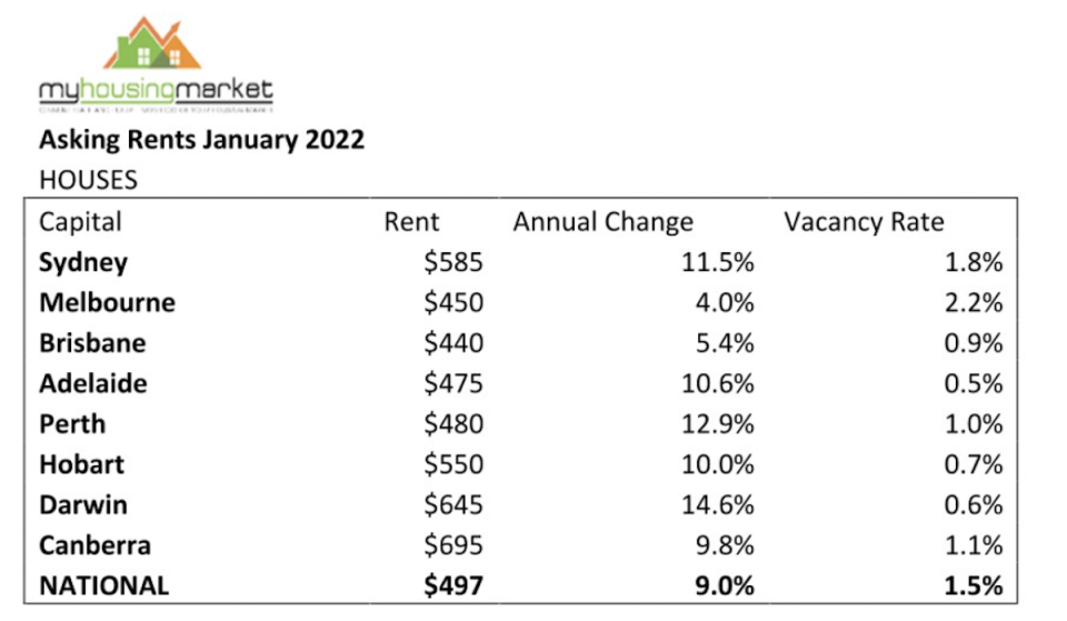 A graphic showing house price information for January 2022.